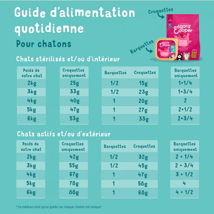 Edgard & Cooper Edgard & Cooper Favoloso Pollo & Anatra Senza Cereali Gattino 1,75 Kg 7 Edgard & Cooper Edgard & Cooper Favoloso Pollo & Anatra Senza Cereali Gattino 1,75 Kg - immagine 7