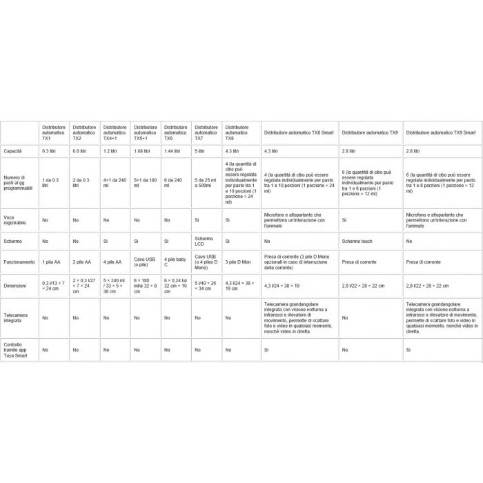 Trixie Distributore Automatico TX5+1 4 Trixie Distributore Automatico TX5+1 - immagine 4